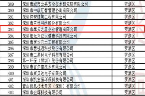 新城娱乐荣获2022年深圳市 “ 专精特新中小企业 ” 称号